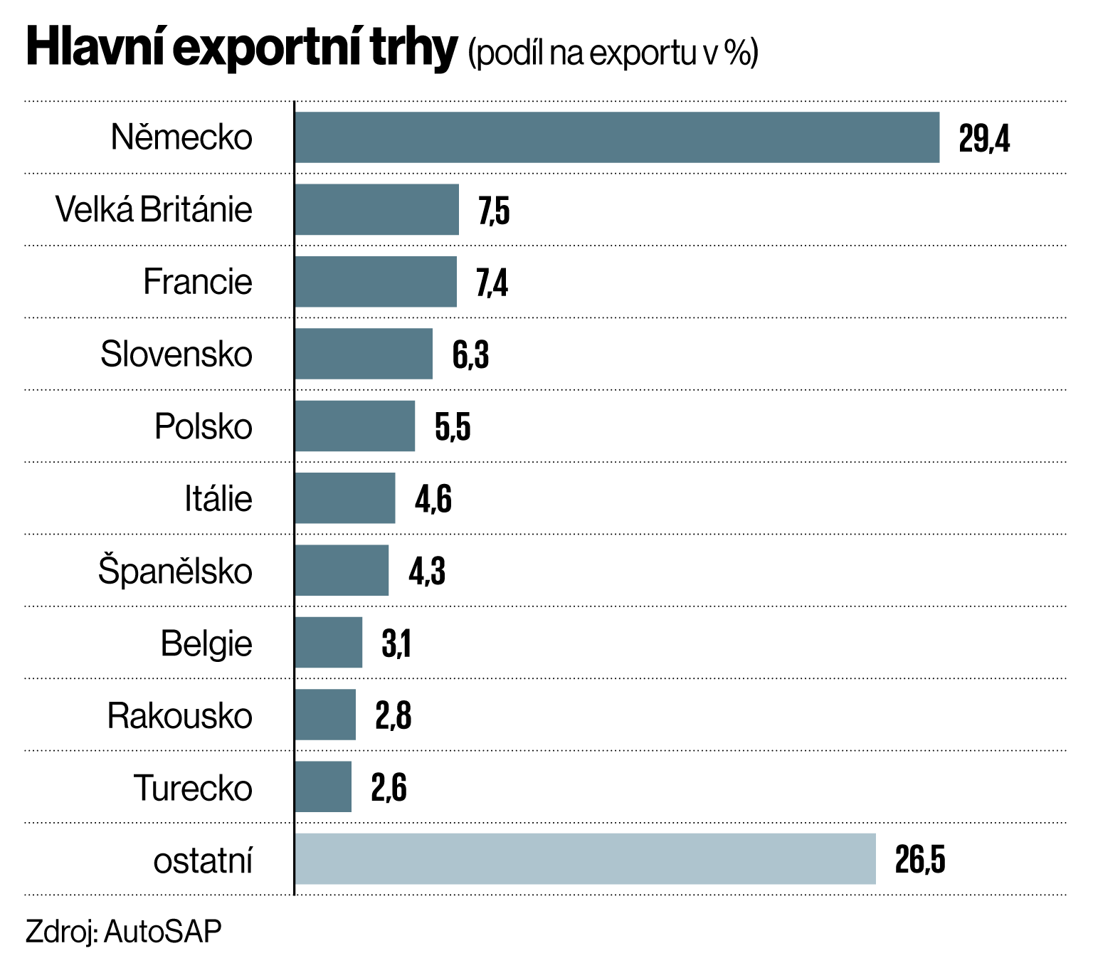 Hlavn exportn trhy (podl na exportu v %)