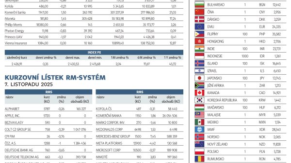 Finanční trhy (10. 11. 2025)