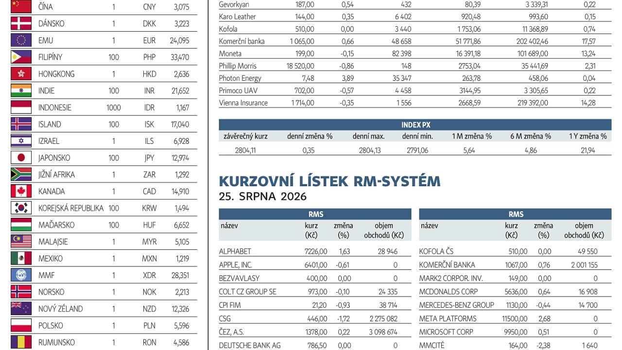 Finan�n� trhy (26. 8. 2026)