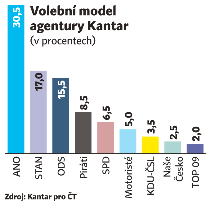 Volebn� model agentury Kantar (v procentech)