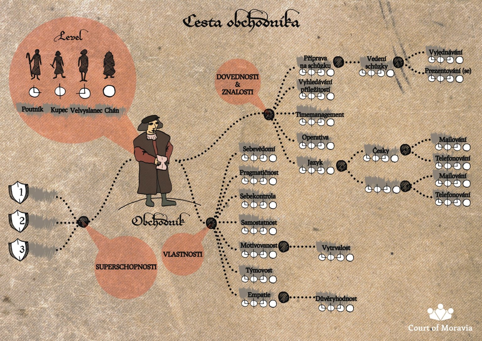 Model vytvořený týmem Court of Moravia. Každý zaměstnanec prochází úrovněmi podobně jako postava v hrách na hrdiny. (Foto: Archiv Court of Moravia) Jak se inspirovat stromem dovedností známým z her na hrdiny?