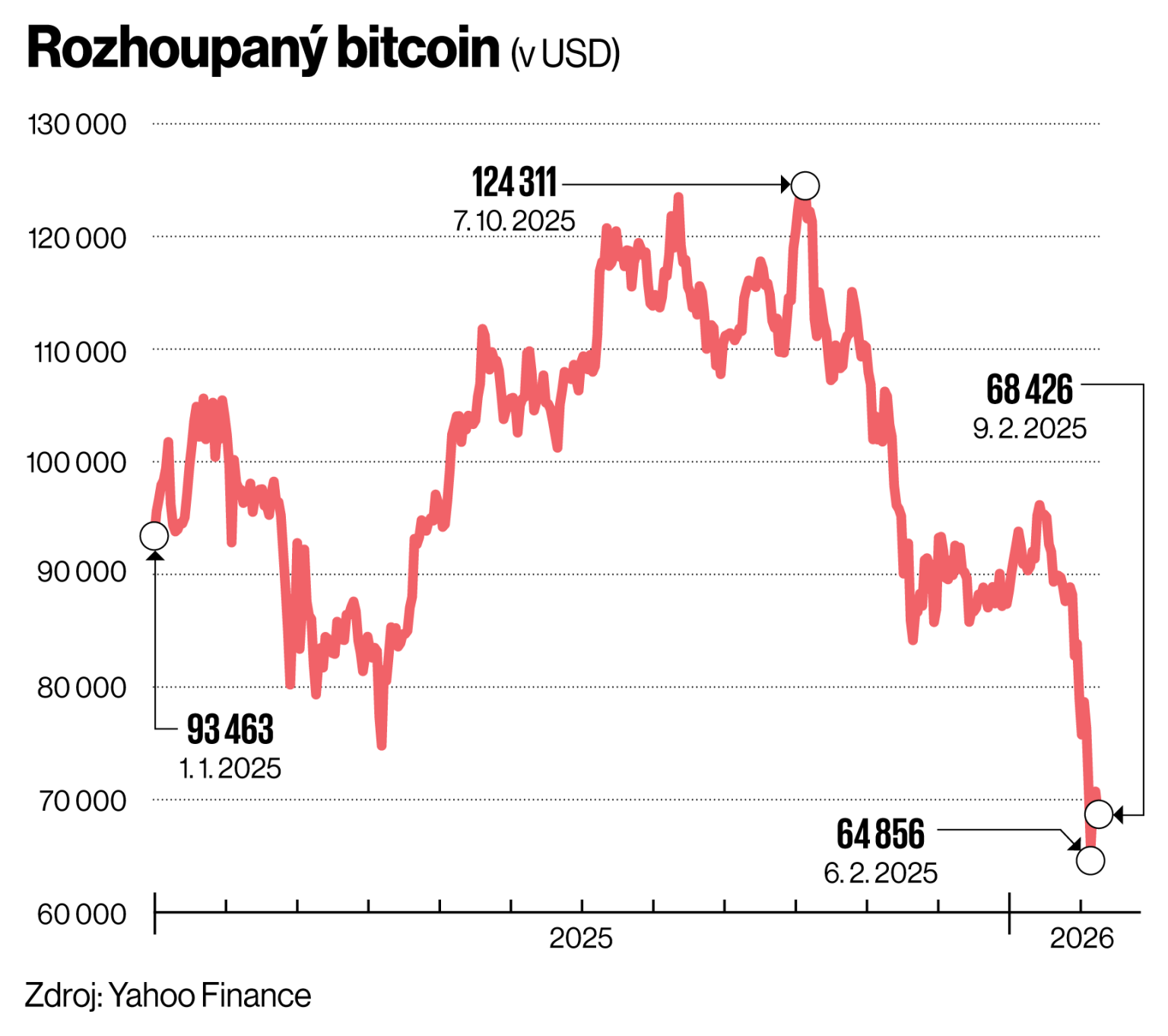 Rozhoupaný bitcoin (v USD) Rozhoupaný bitcoin (v USD)
