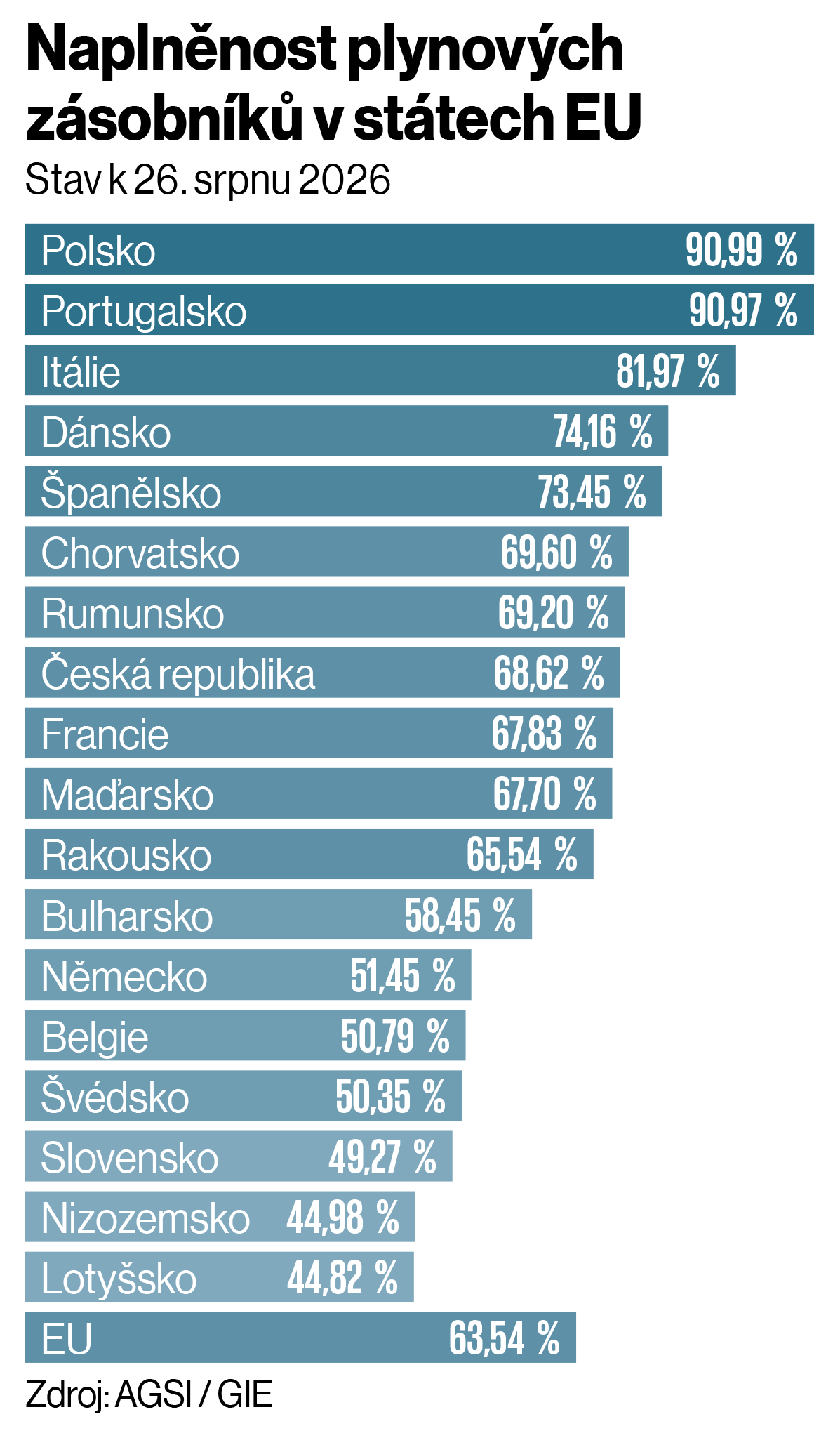 Napln�nost plynov�ch z�sobn�k� v st�tech EU
