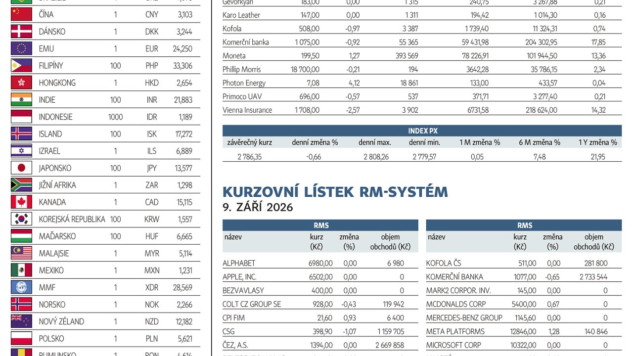 Finan�n� trhy (10. 9. 2026)