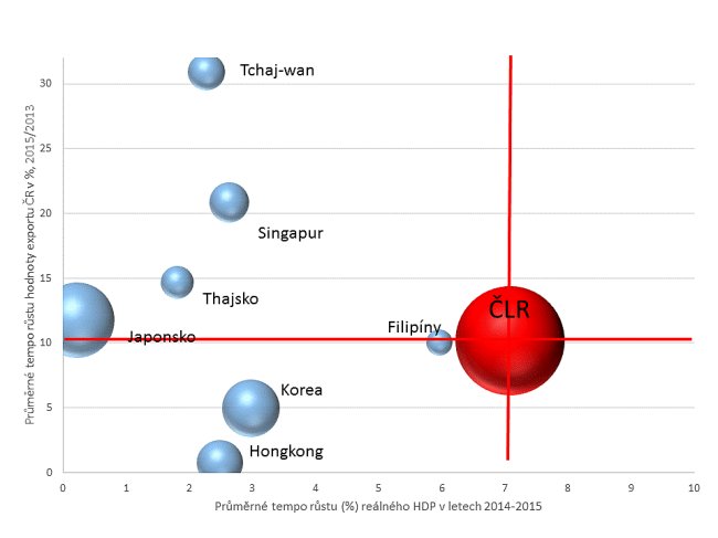 Graf 2 - Porovnn prmrnho rstu clovho trhu a rstu eskch export v letech 2013/15. Velikost bubliny zachycuje relativn velikost hodnoty exportu v roce 2015. Zdroj dat: S, Svtov banka/WDI