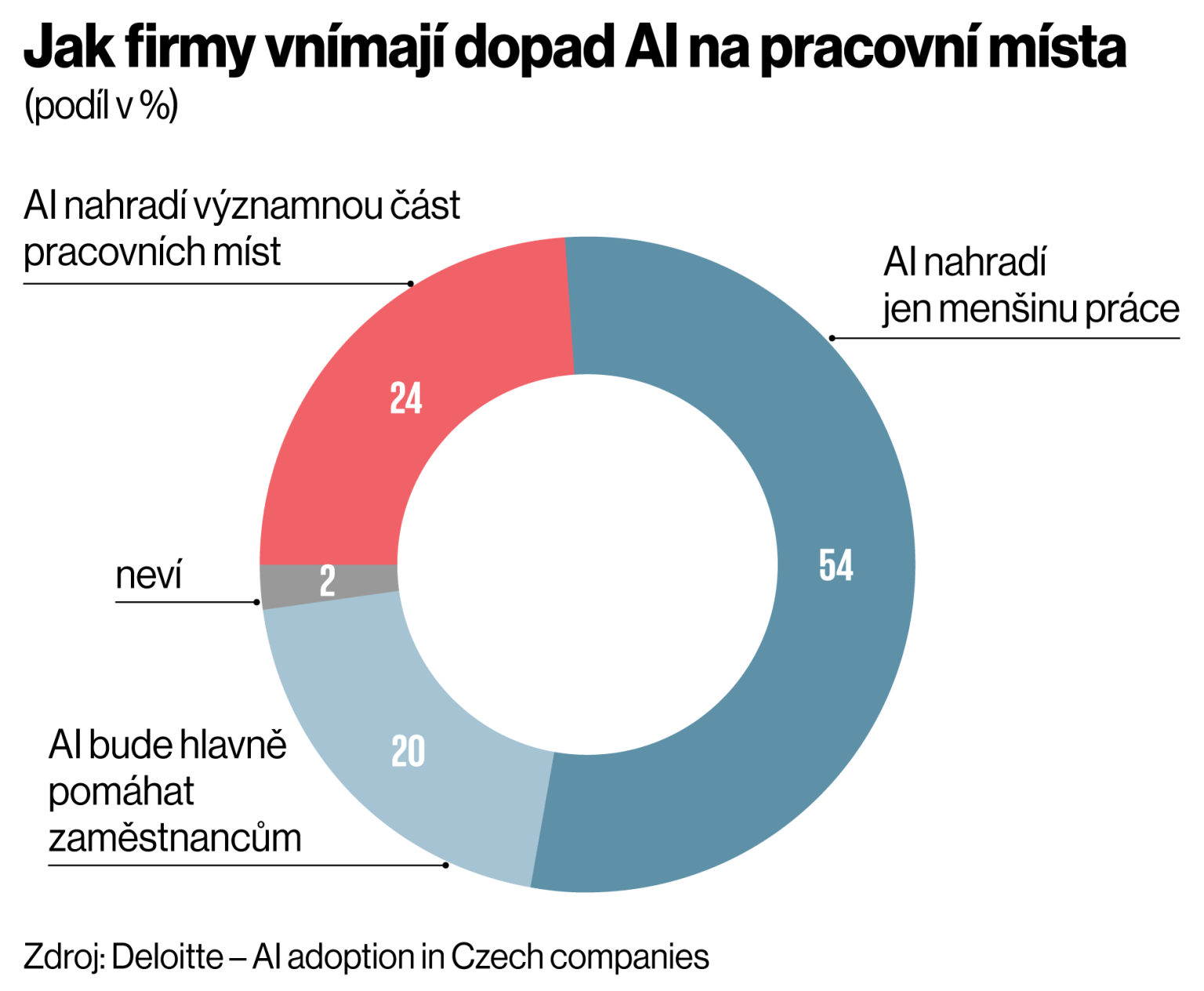 Jak firmy vn�maj� dopad AI na pracovn� m�sta (pod�l v %)