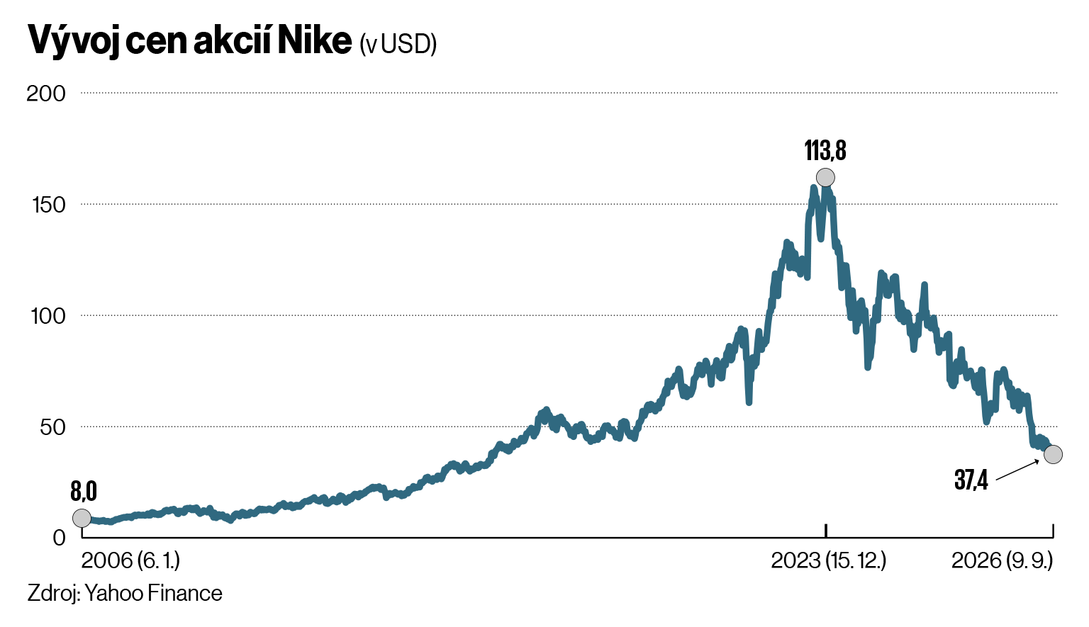 Vývoj cen akcií Nike Vývoj cen akcií Nike