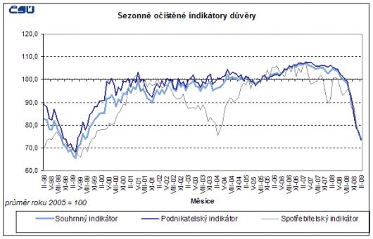 Indiktor dvry v eskou ekonomiku - nor 2009