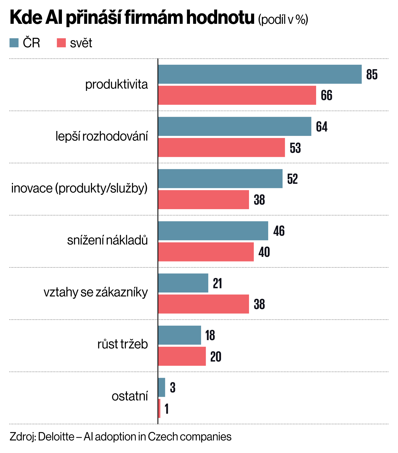 Kde AI p�in�� firm�m hodnotu (pod�l v %)