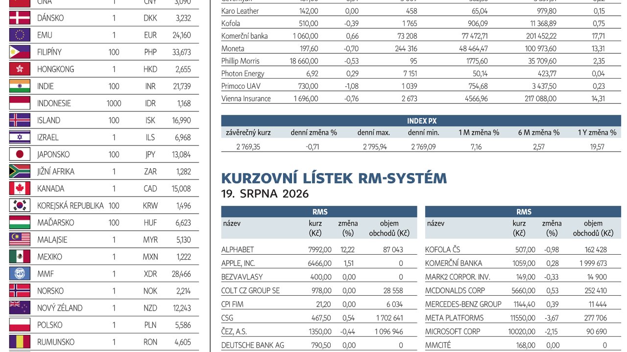 Finan�n� trhy (20. 8. 2026)