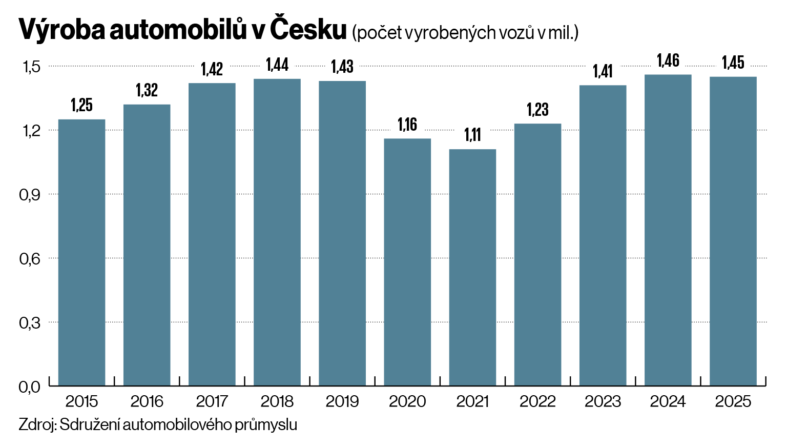 V�roba automobil� v �esku