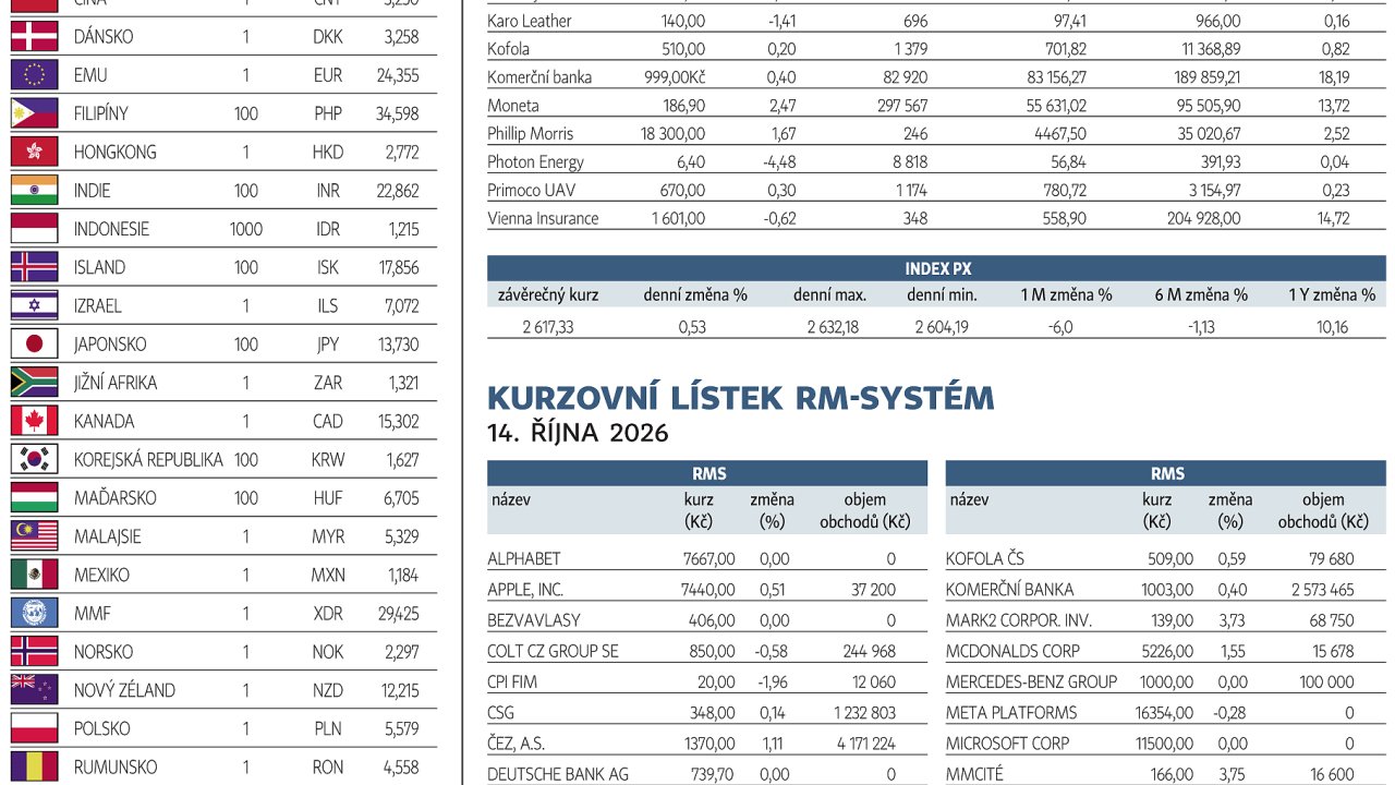 Finan�n� trhy (15. 10. 2026)