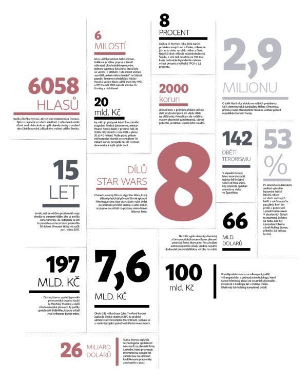 Rok 2016 v �&iacute;slech