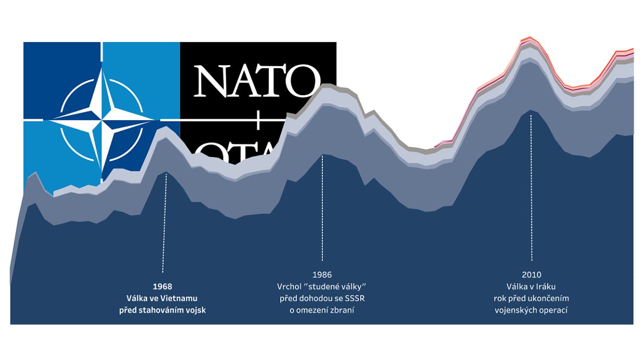 Vývoj investic zemí NATO na obranu.