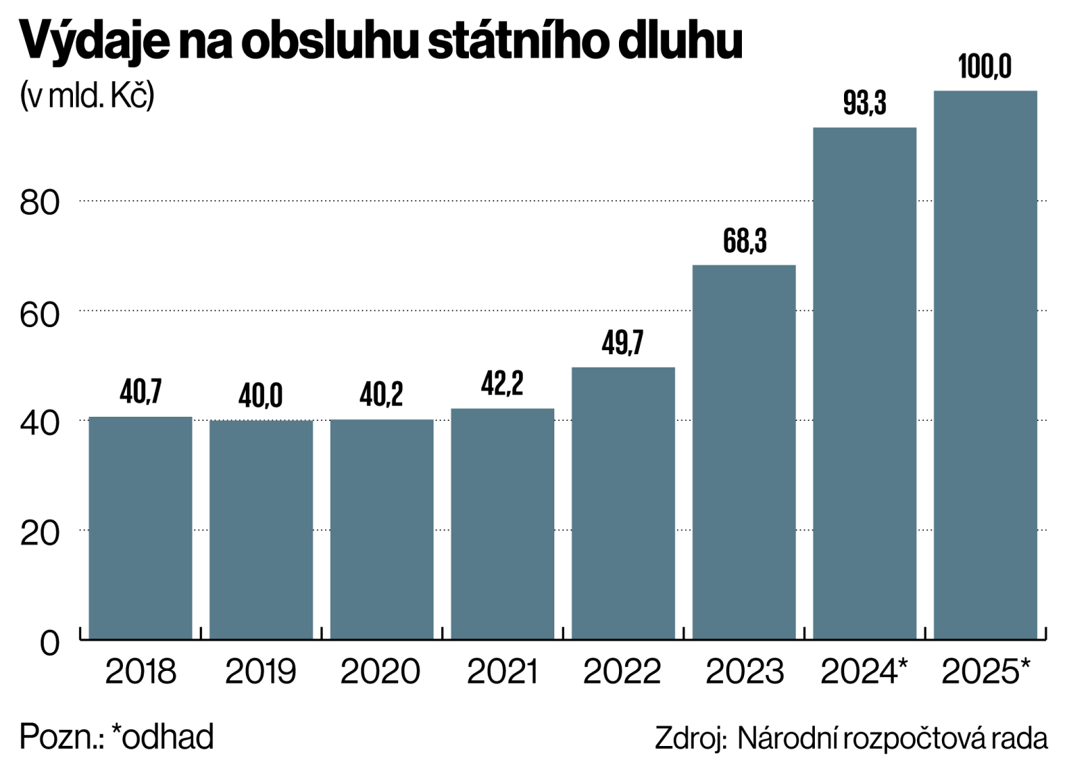 Vdaje na obsluhu sttnho dluhu