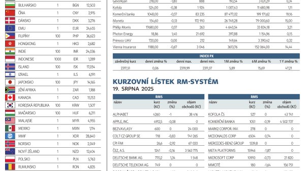 Finanční trhy (20. 8. 2025)