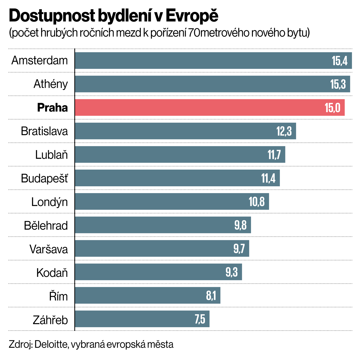 Dostupnost bydlen v Evrop