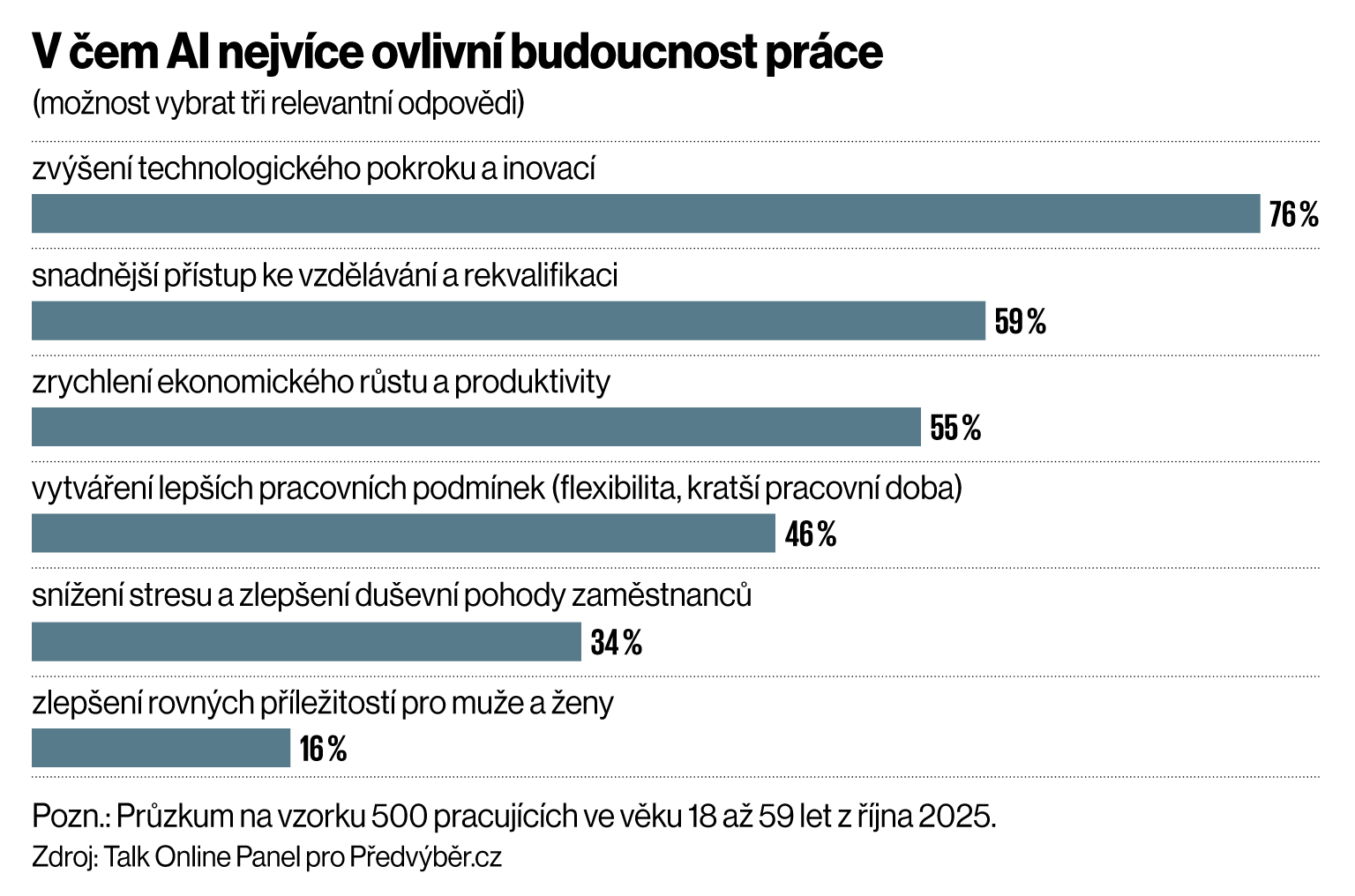 V čem AI nejvíce ovlivní budoucnost práce V čem AI nejvíce ovlivní budoucnost práce