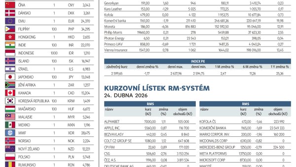 Finanční trhy (27. 4. 2026)