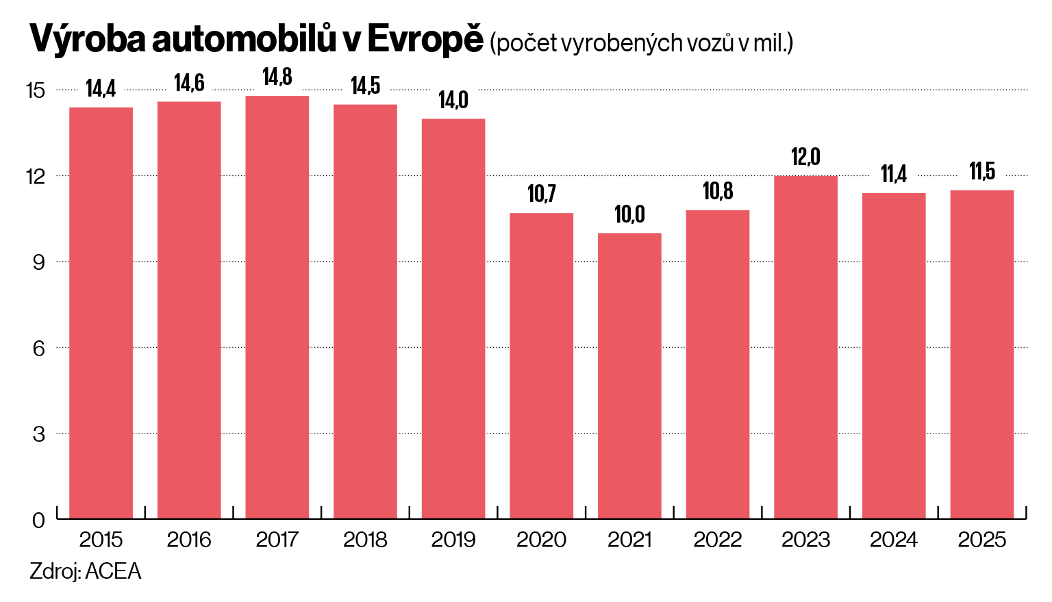 V�roba automobil� v Evrop�