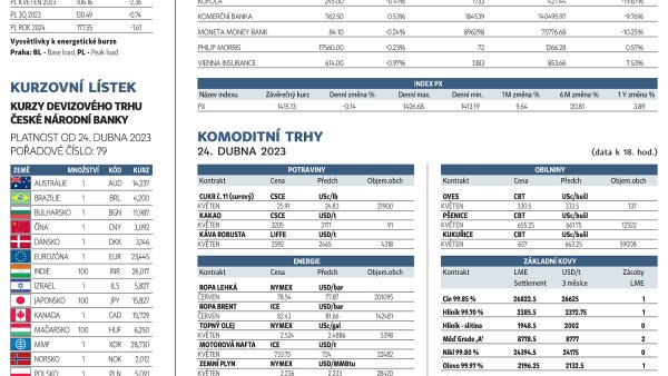 Finanční trhy (25. 4. 2023)