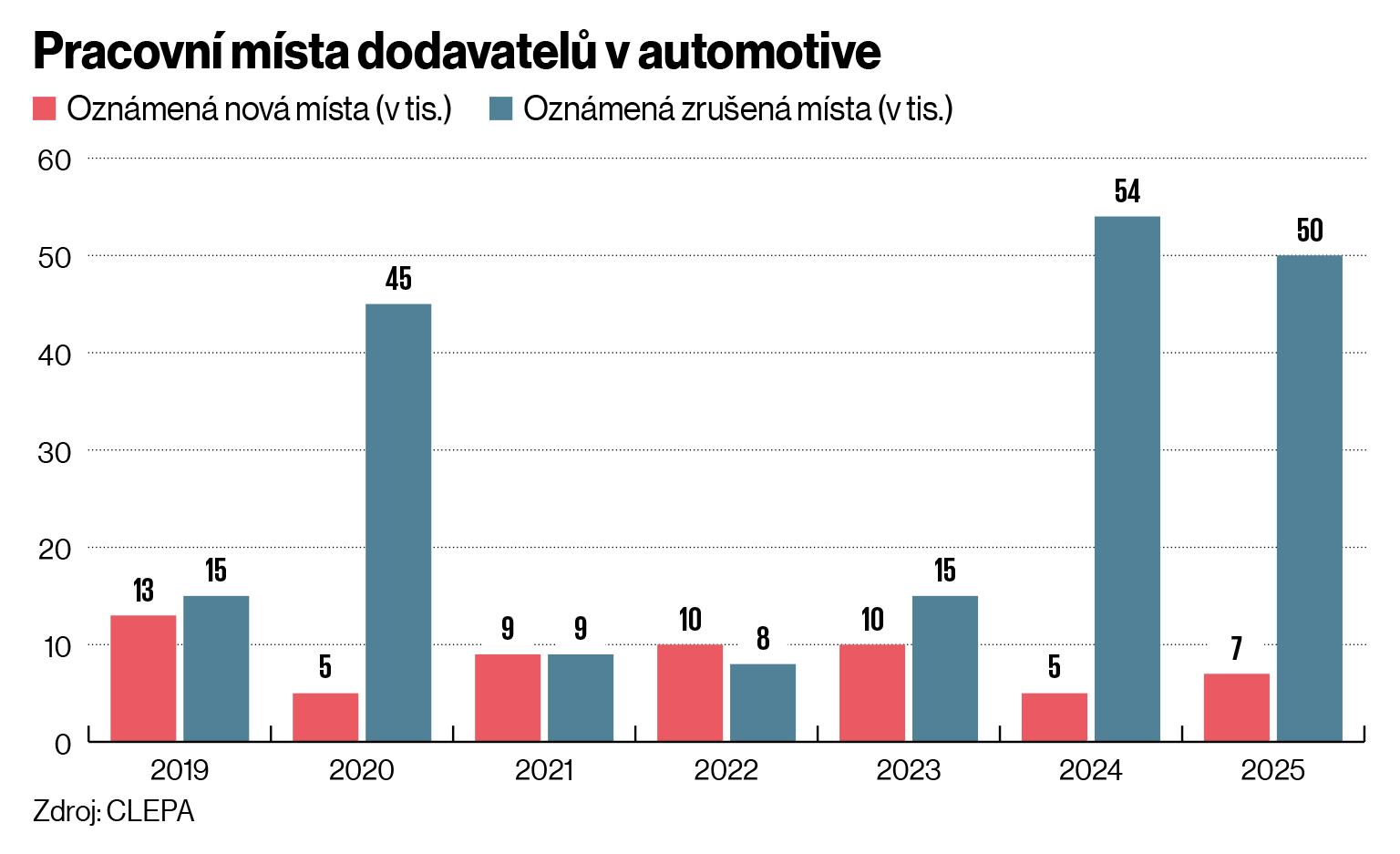 Pracovn� m�sta dodavatel� v automotive