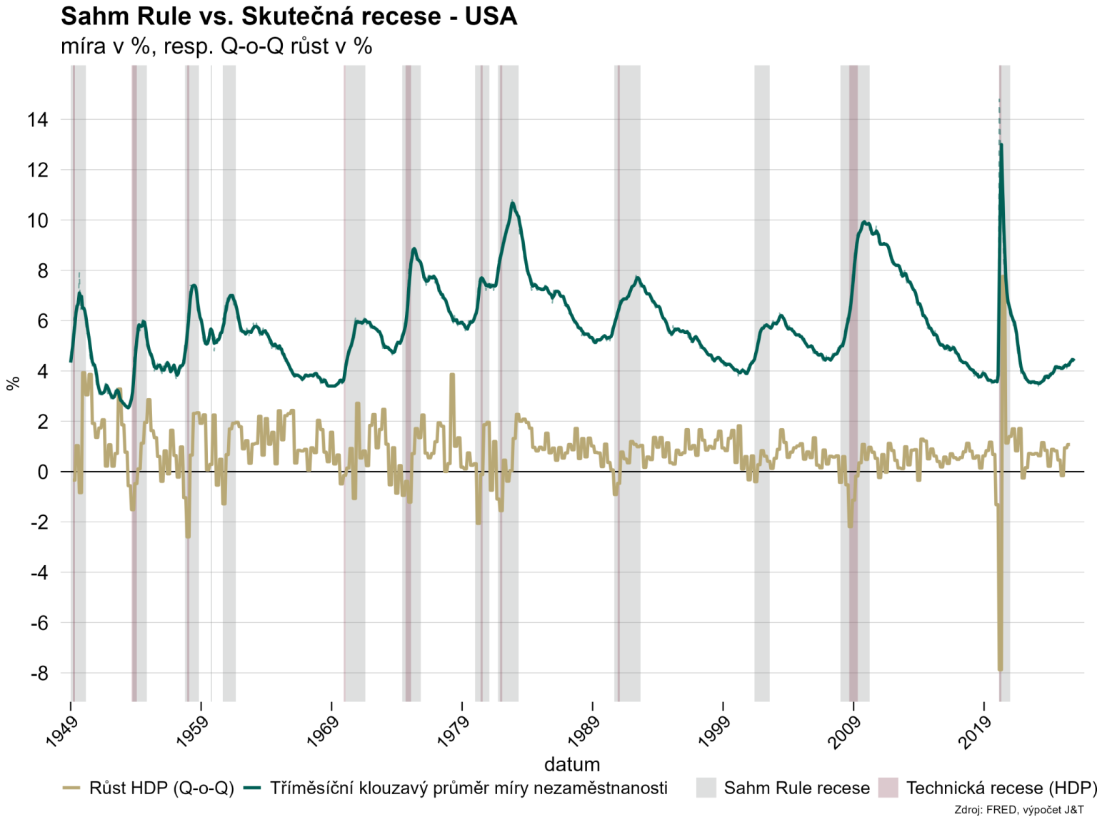 Sahm rule USA long v2