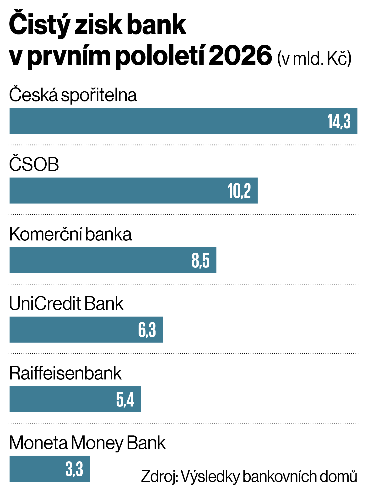 �ist� zisk bank v prvn�m pololet� 2026