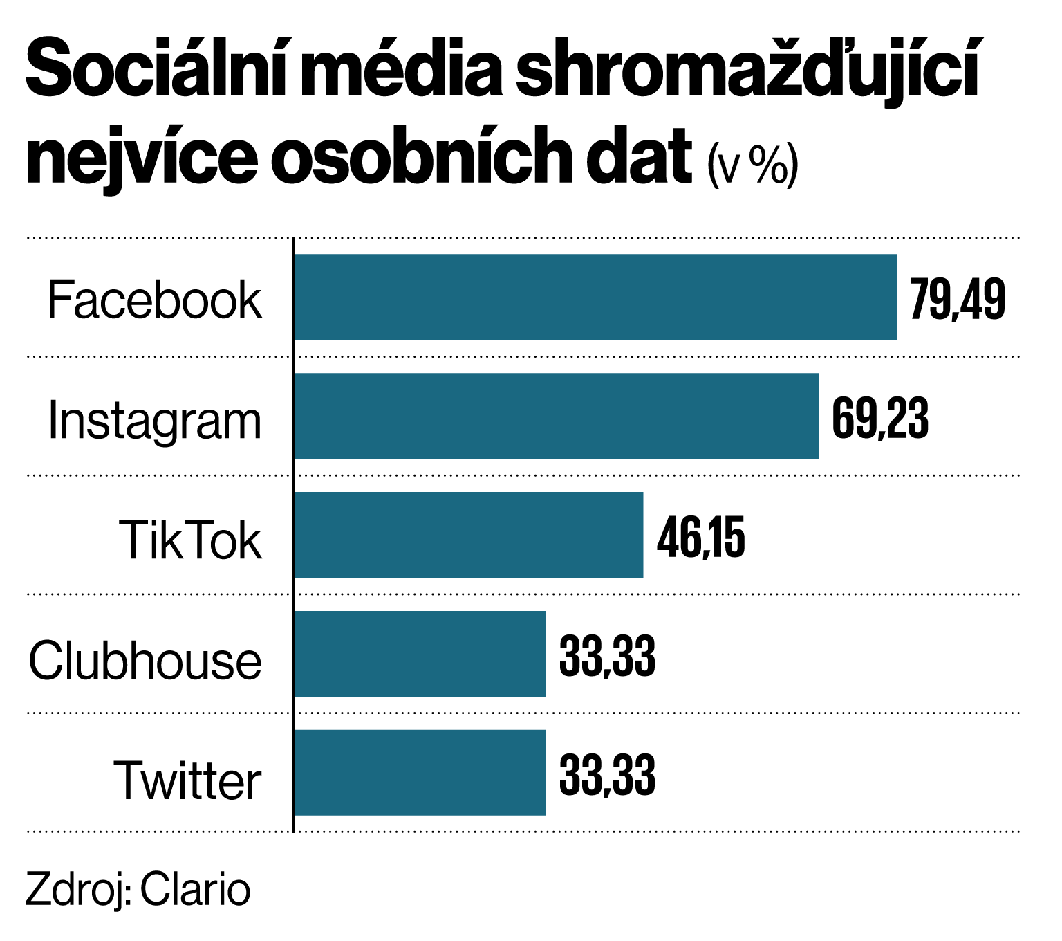 Sociální média shromažïující nejvíce osobních dat