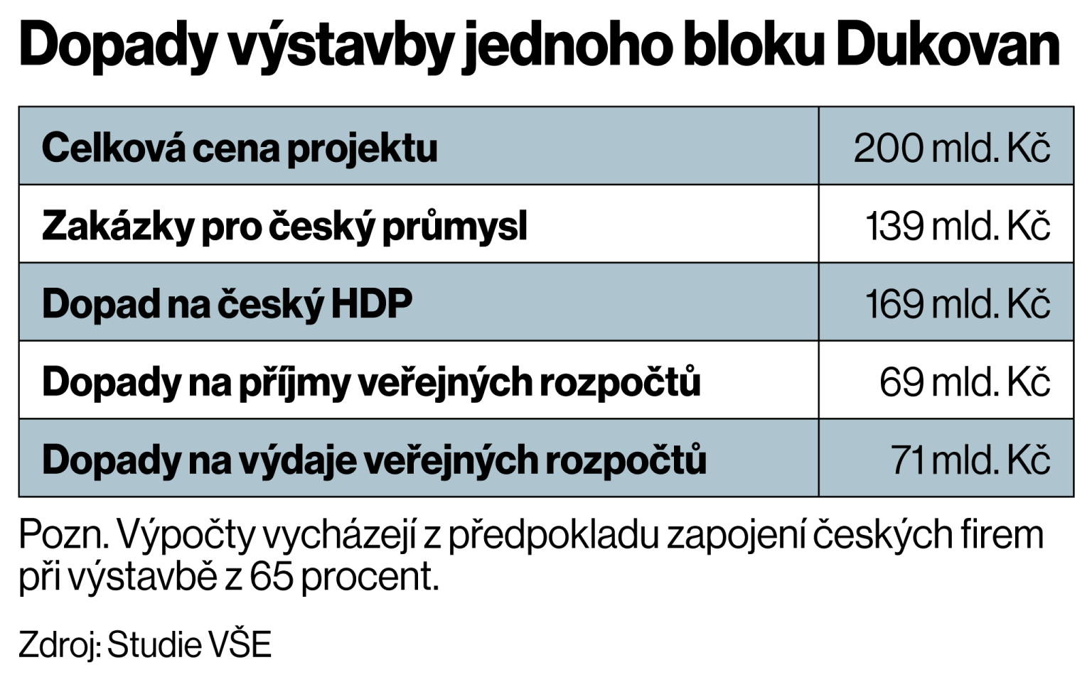 Dopady vstavby jednoho bloku Dukovan