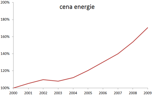 graf cena energie