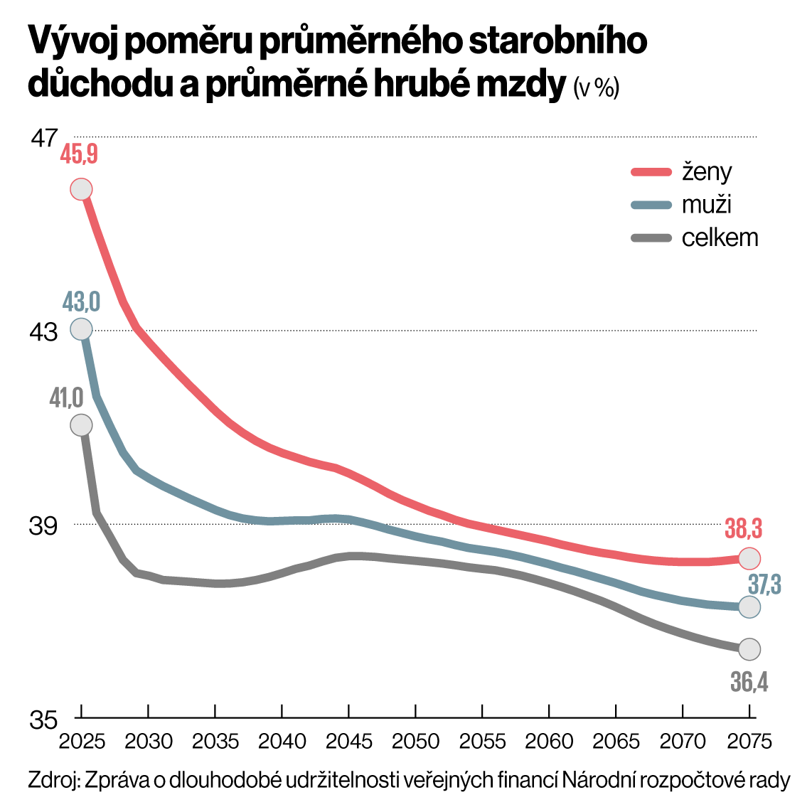 V�voj pom�ru pr�m�rn�ho starobn�ho d�chodu a pr�m�rn� hrub� mzdy (v %)