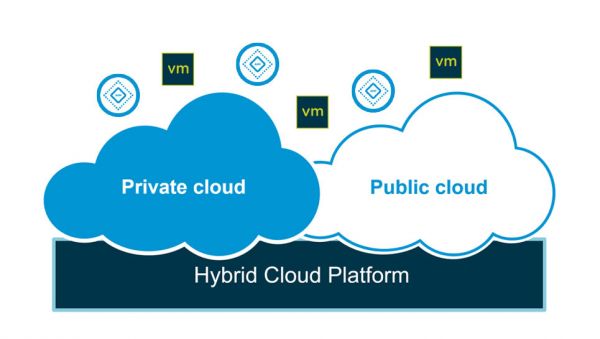 VMware cloud foundation private and hybrid cloud