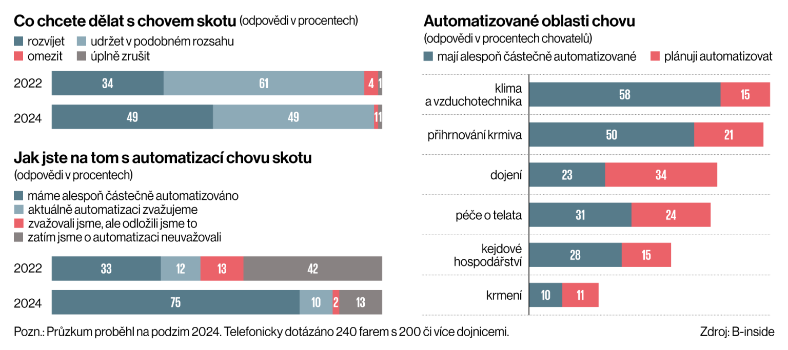 Przkum o robotizaci chovu skotu.