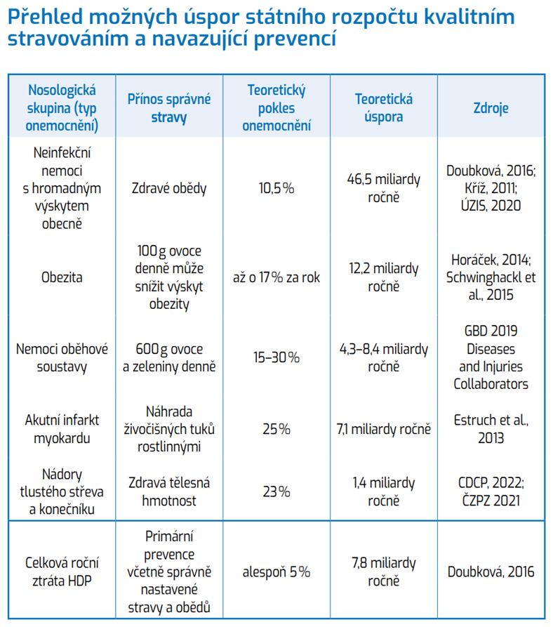 Pehled monch spor sttnho rozpotu kvalitnm stravovnm a navazujc prevenc