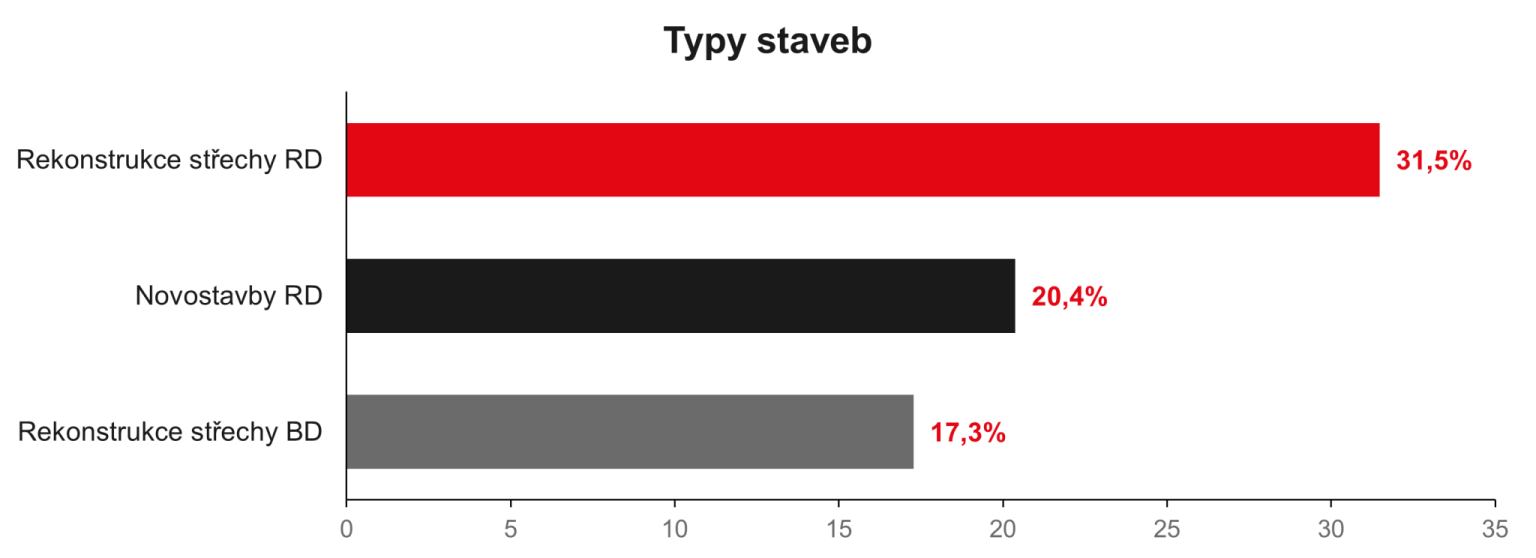 graf typy staveb zdroj krytiny strechy cz