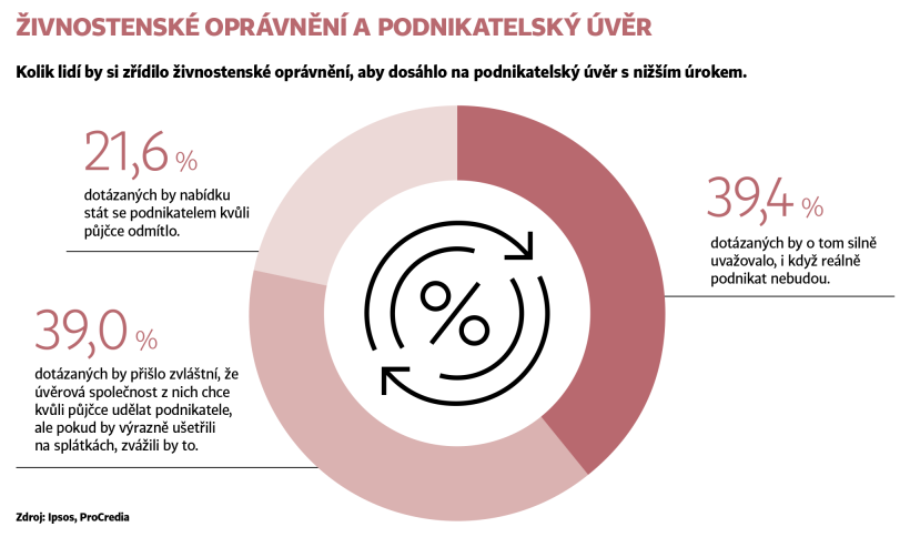 Jak dostat úvěr?