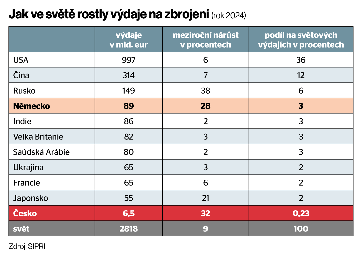 Jak ve světě rostly výdaje na zbrojení (rok 2024) Jak ve světě rostly výdaje na zbrojení (rok 2024)
