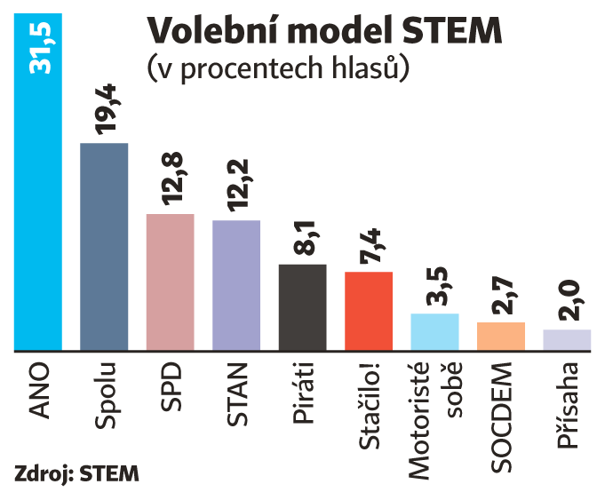 Volební model STEM Volební model STEM