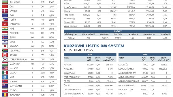 Finanční trhy (5. 11. 2025)