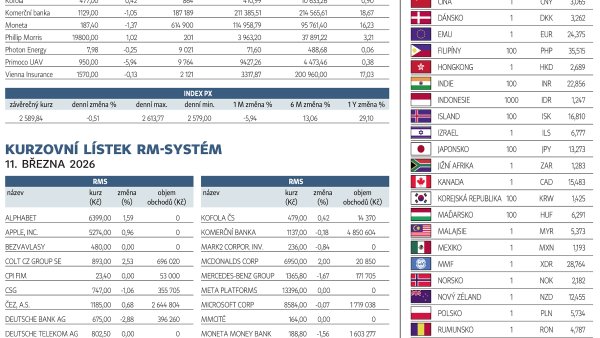 Finanční trhy (12. 3. 2026)