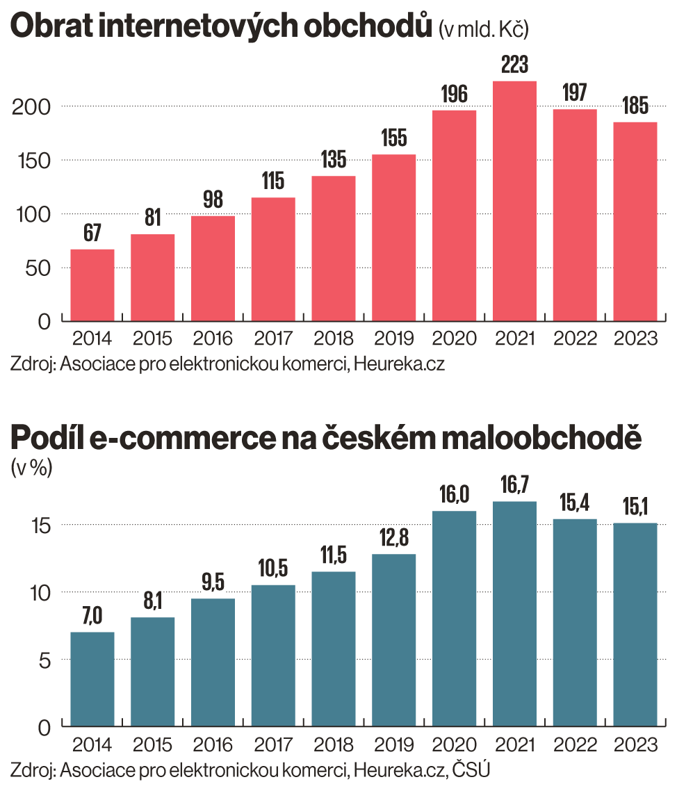 Obrat internetovch obchod (v mld. K)