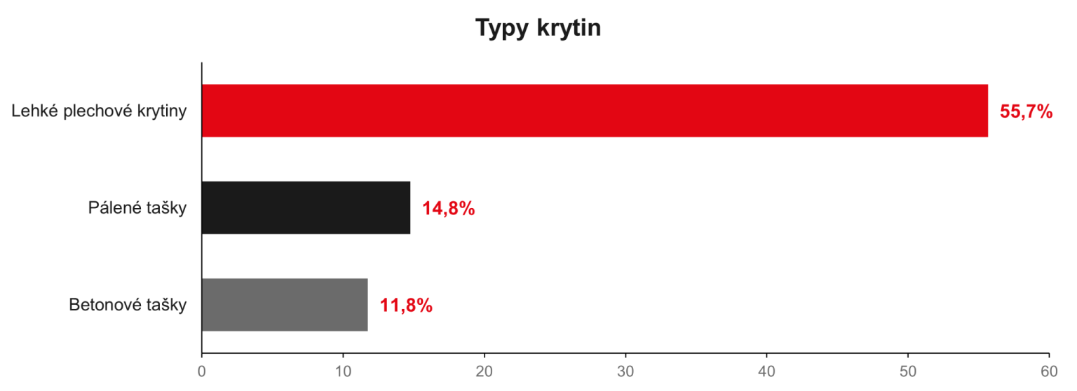 graf typy krytin zdroj krytiny strechy cz