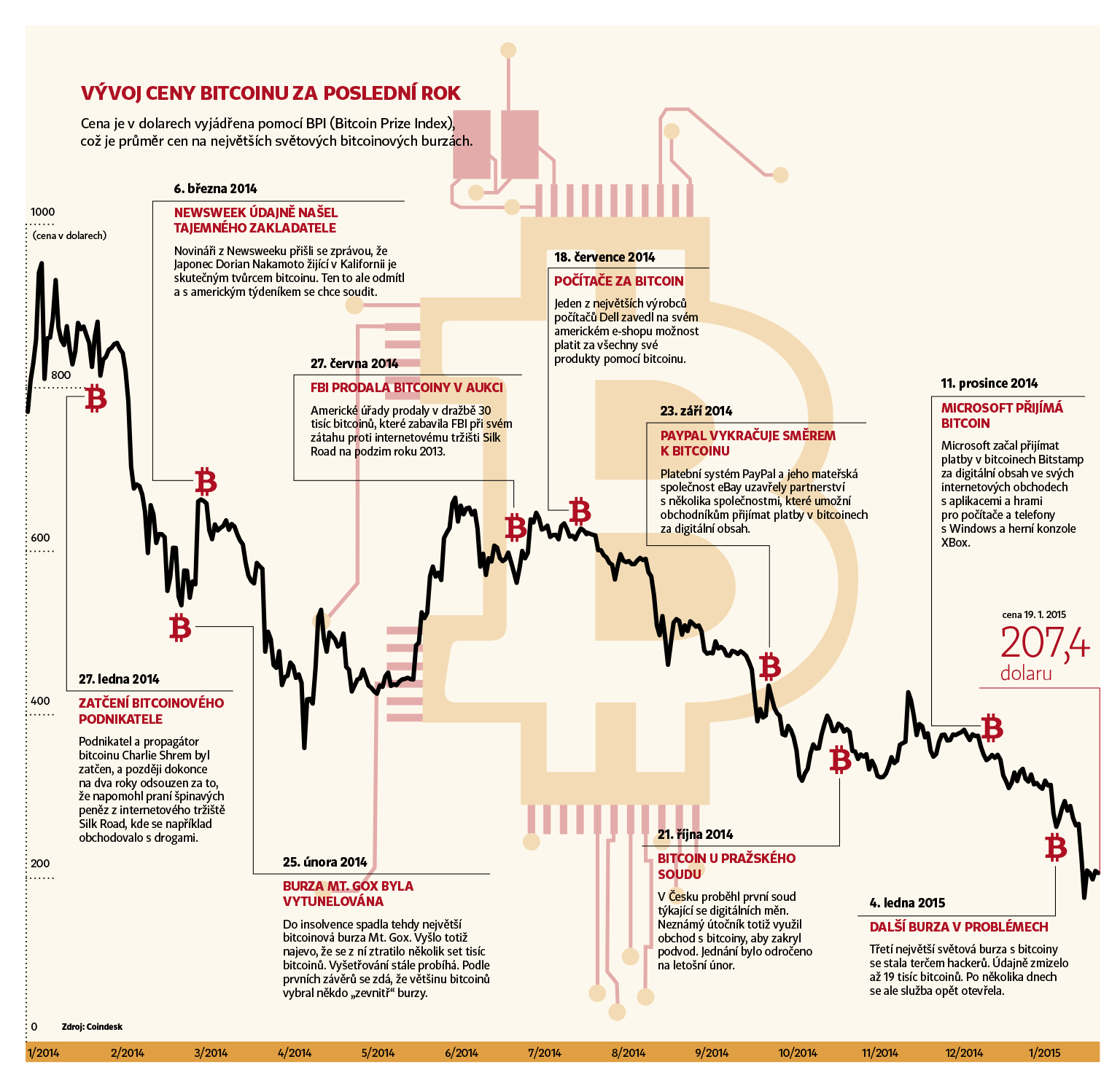 Bitcoin propadl, ale nekončí | Hospodářské noviny (HN.cz)