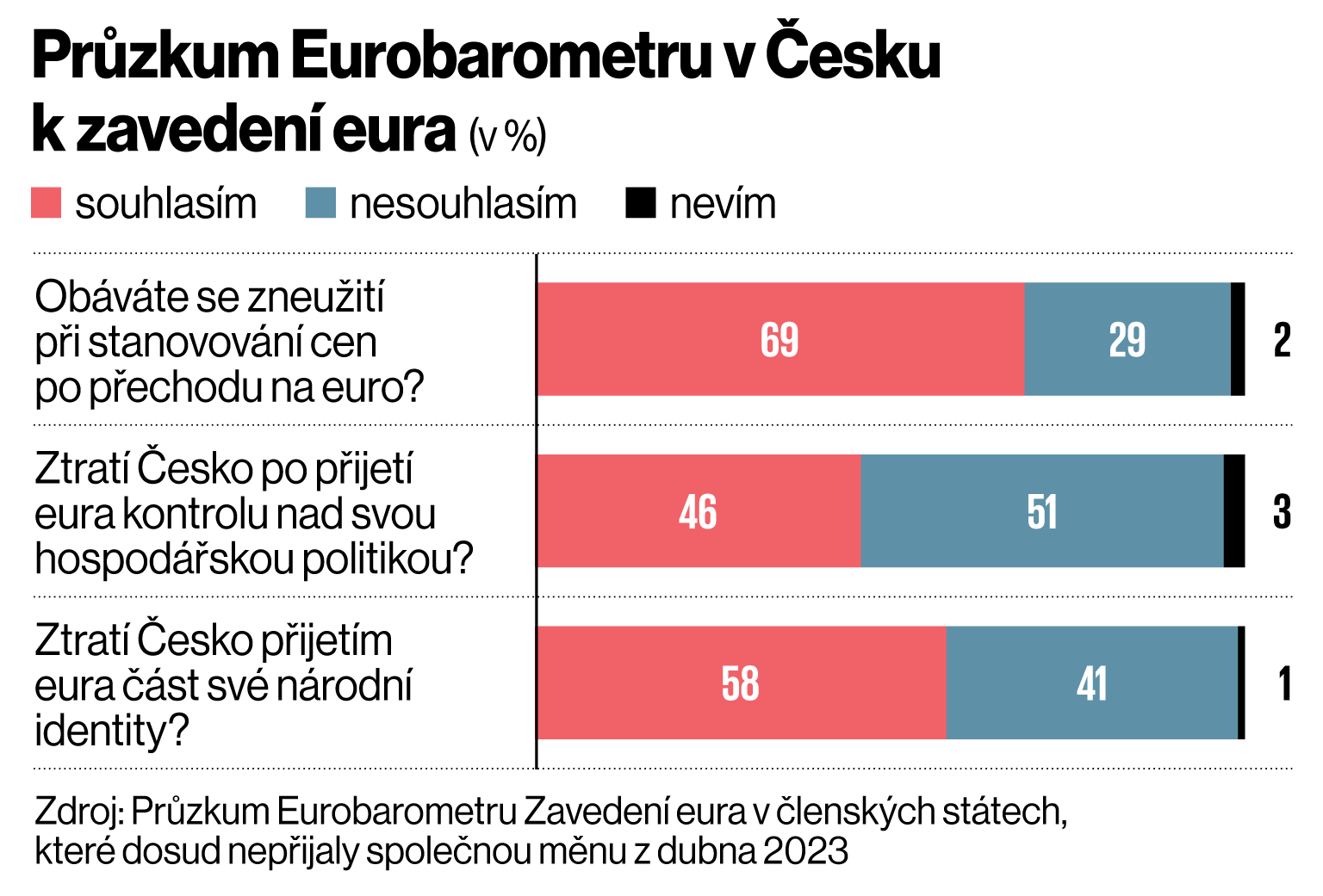 Przkum Eurobarometru v esku k zaveden eura (v %)