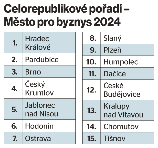 Celorepublikové pořadí – Město pro byznys 2024 Celorepublikové pořadí – Město pro byznys 2024