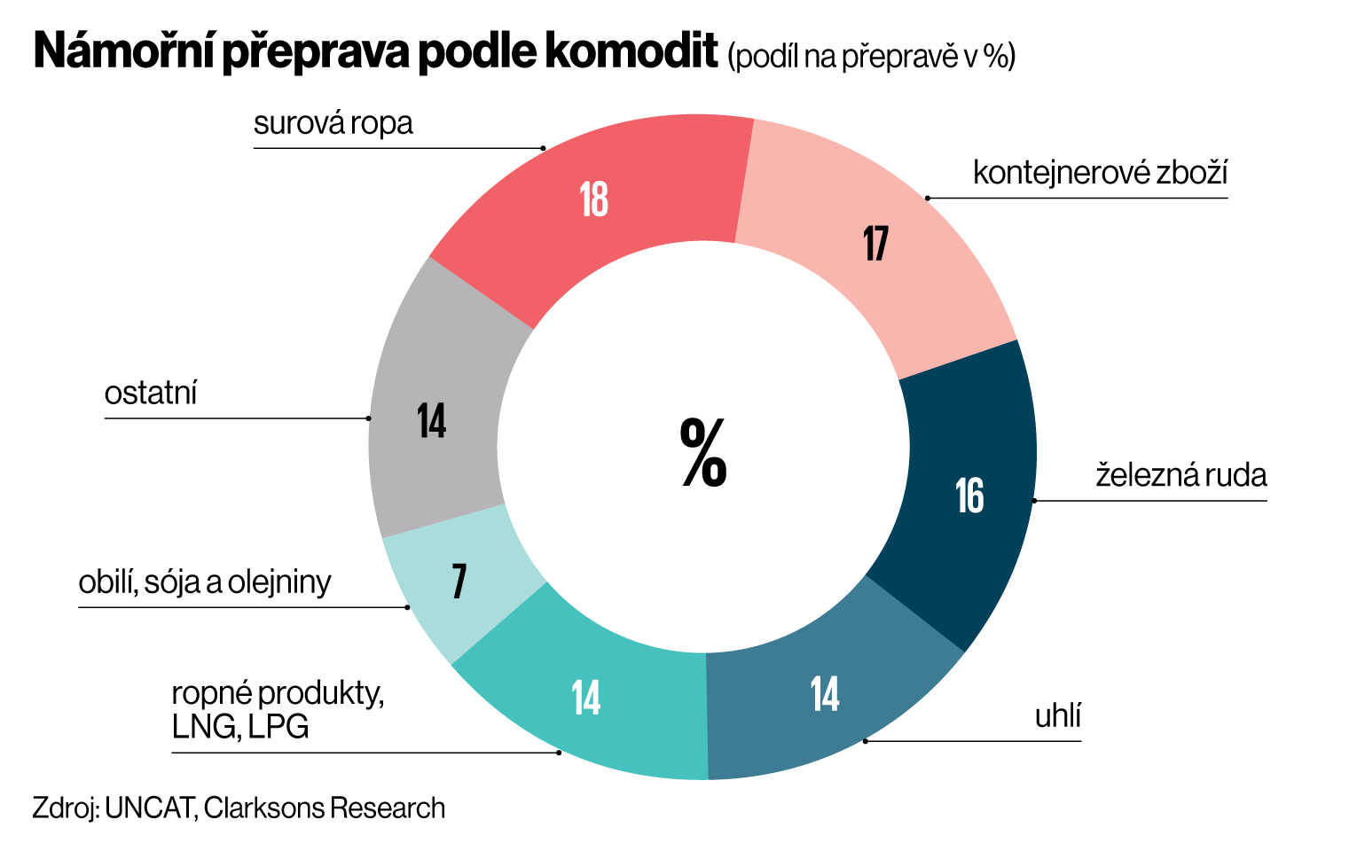 N�mo�n� p�eprava podle komodit (pod�l na p�eprav� v %)