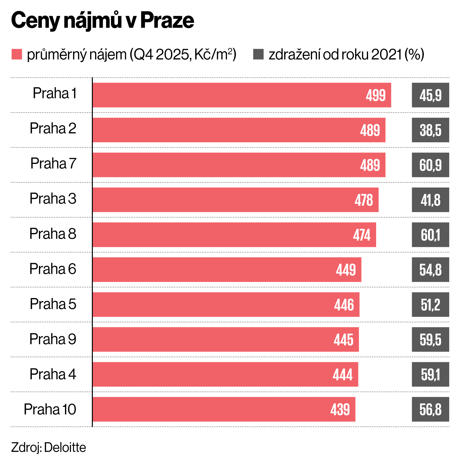 Ceny n�jm� v Praze