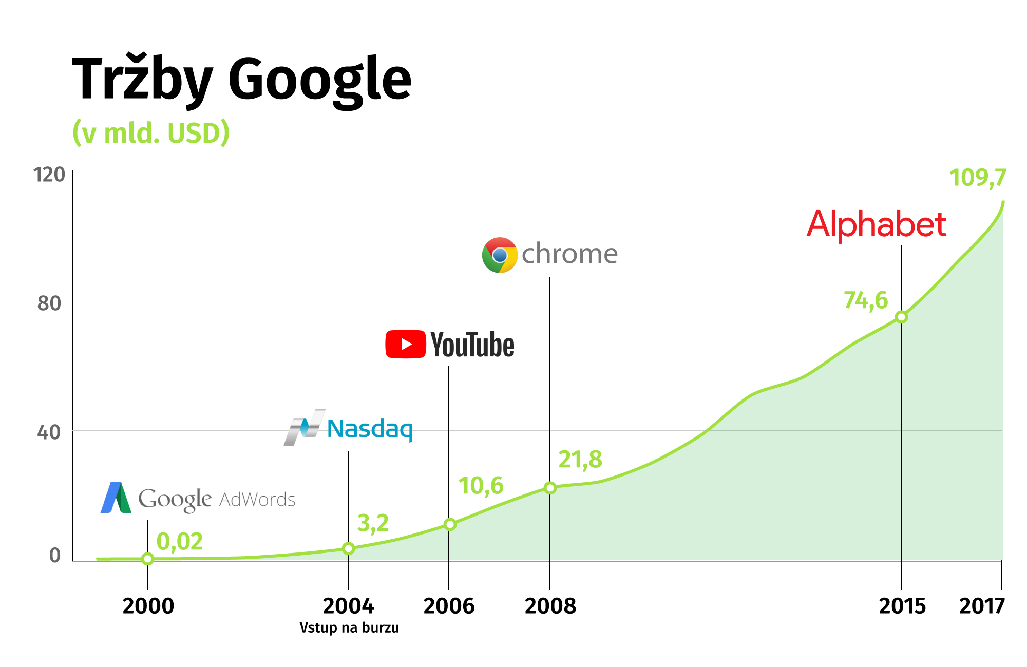 Trby Google v miliardch dolar