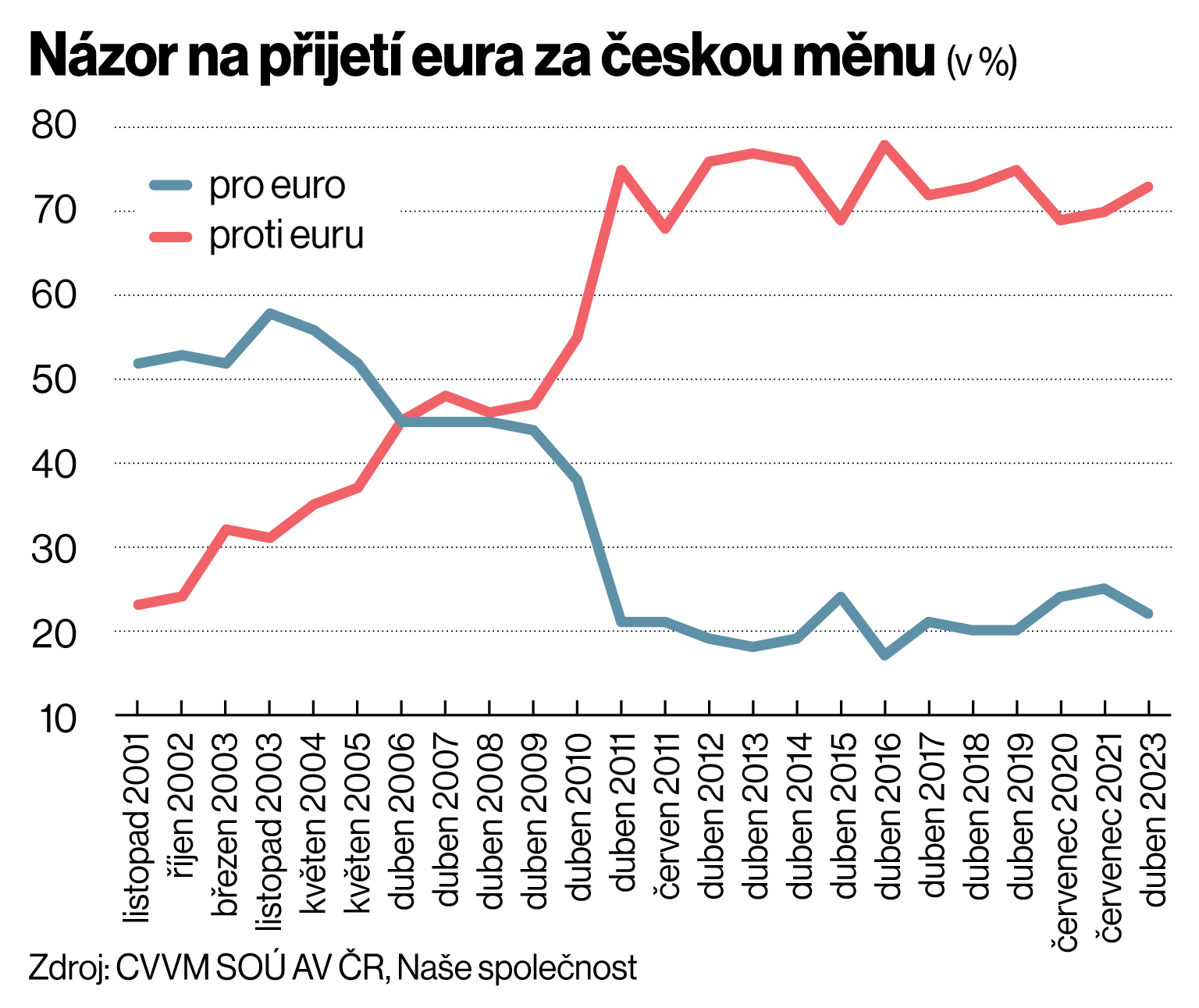 Nzor na pijet eura za eskou mnu (v %)